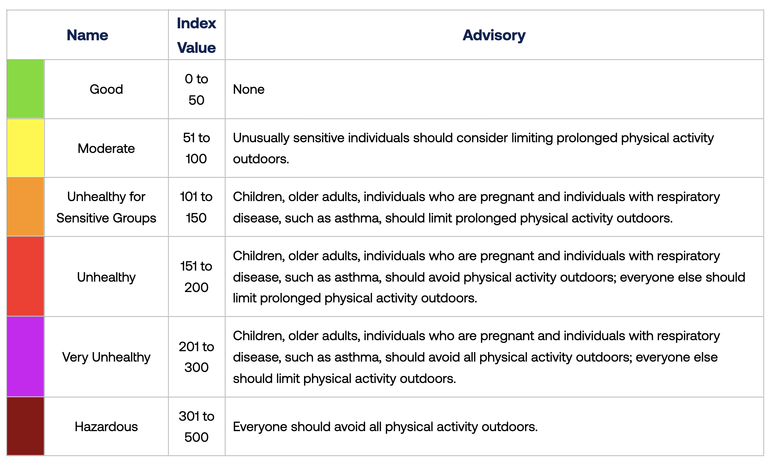 Table with AQI categories and recommendations applicable to wildfire smoke air pollution.