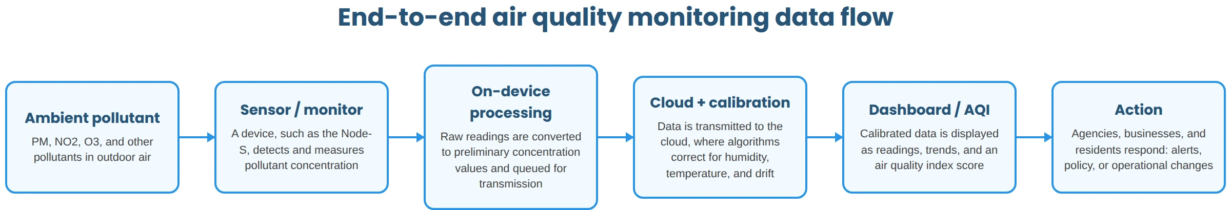 How do air quality monitors work: End to end air quality monitoring.