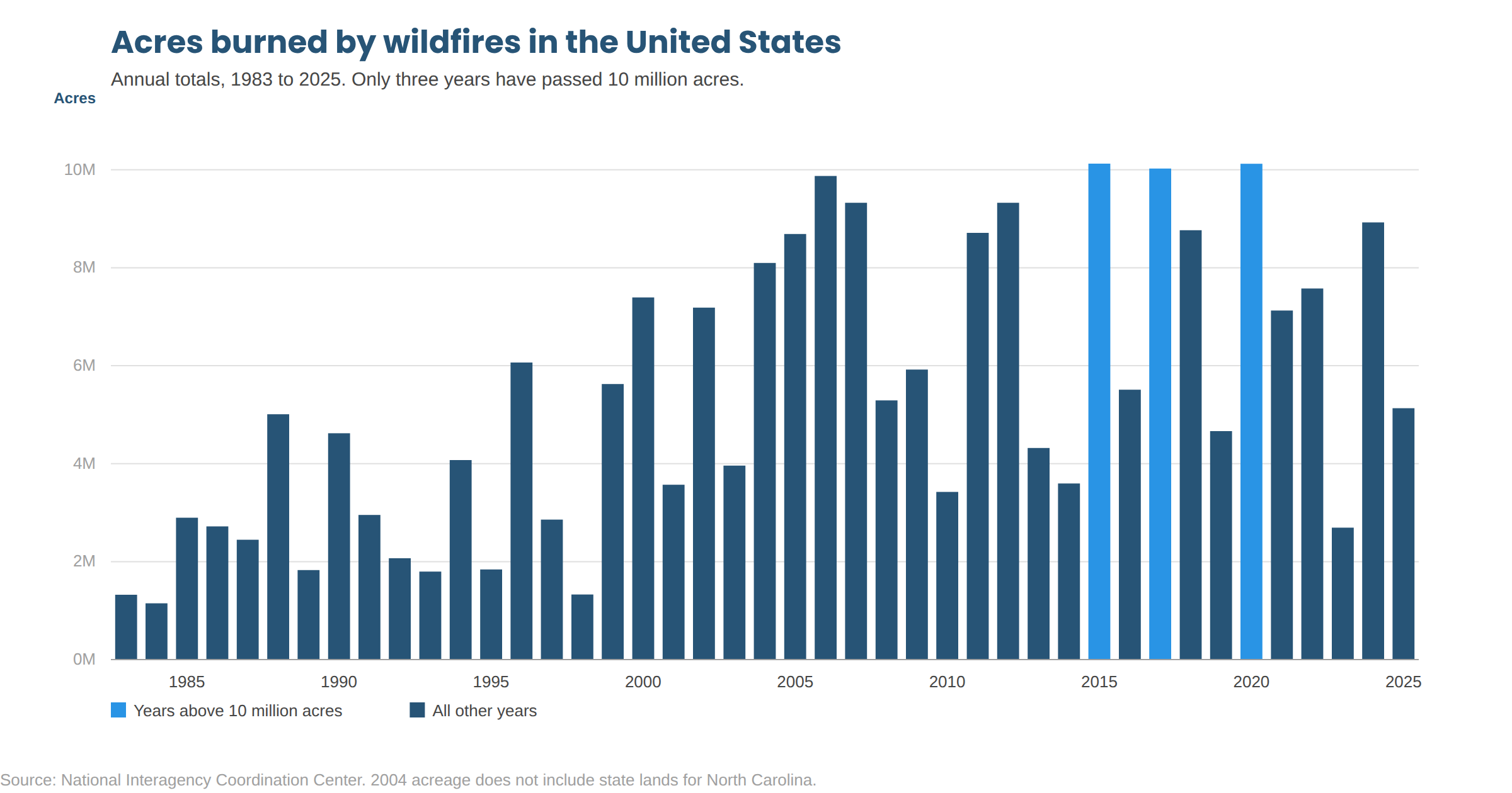 Bar chart of acres burned by wildfires in the United States each year from 1983 to 2025, showing that only 2015, 2017, and 2020 exceeded 10 million acres.