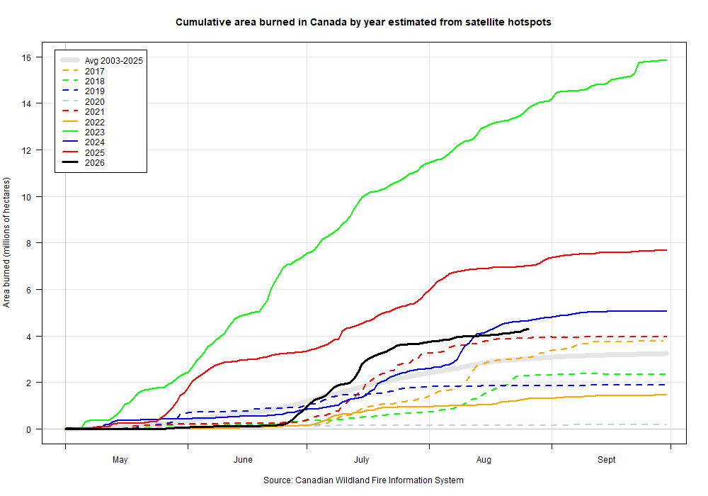 Chart of hectares burned by wildfires in Canada each year from 2017 to 2026, with 2026 covering a season still in progress.