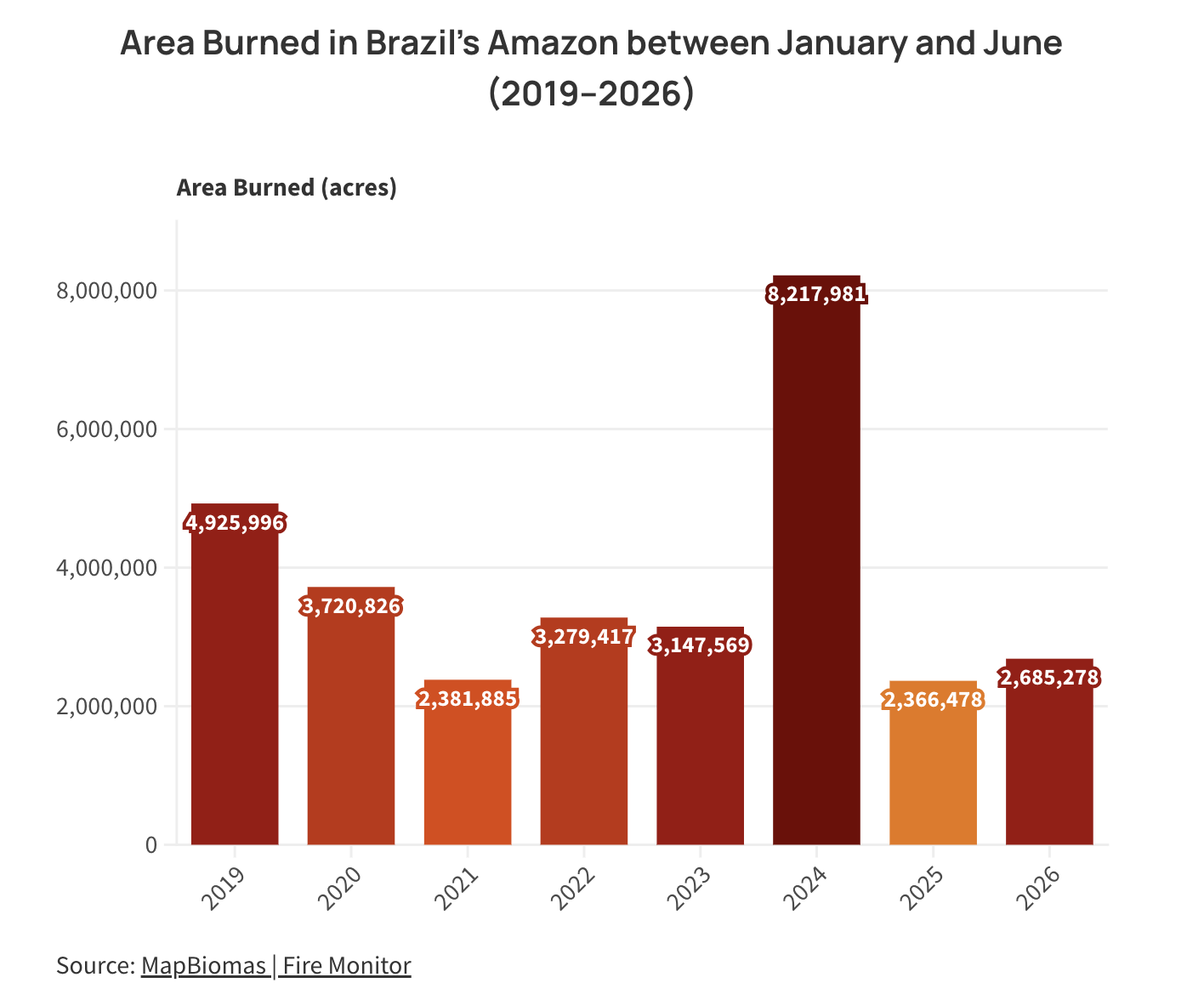 Chart of annual burned area in the Brazilian Amazon, showing the 2024 record and the sharp fall in 2025.