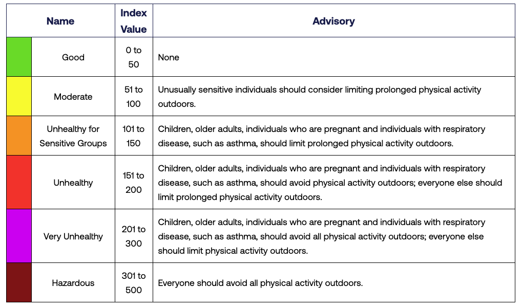 EPA Air Quality Index (AQI) chart showing six categories from Good (0 to 50) to Hazardous (301 to 500) with health advisories for each level.