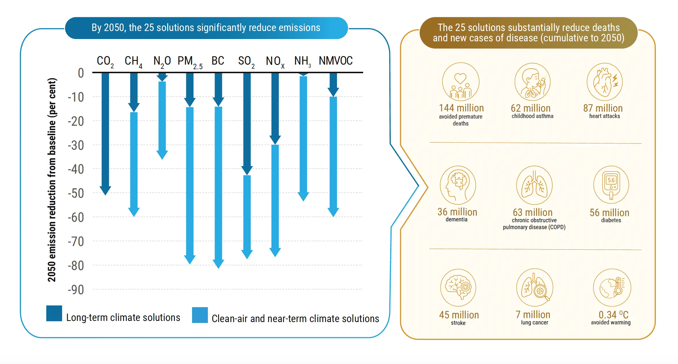 Emissions reductions and health benefits come from clean air and climate solutions.