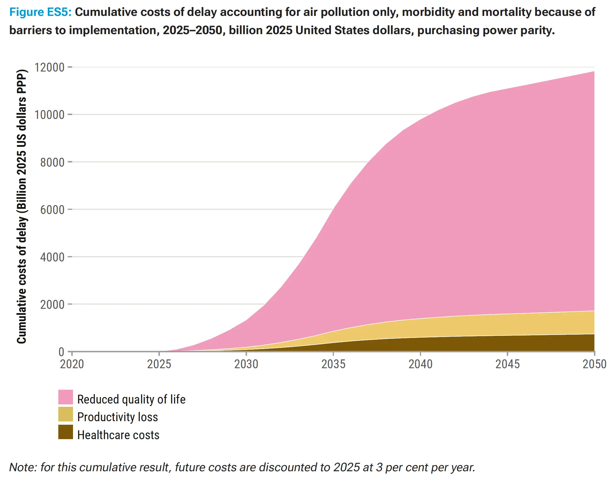 Delaying clean air and climate action costs money and lives.