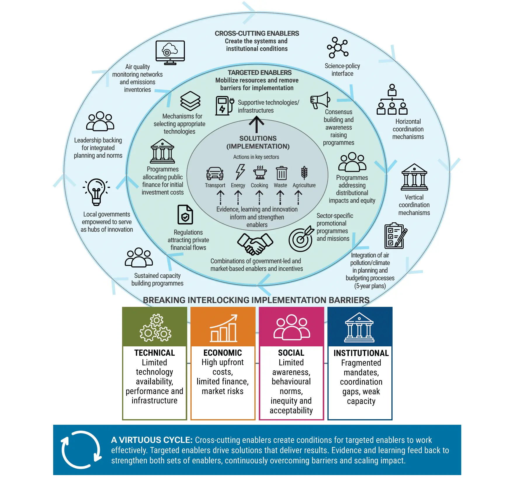 Strategies to overcome barriers to climate and clean air action.