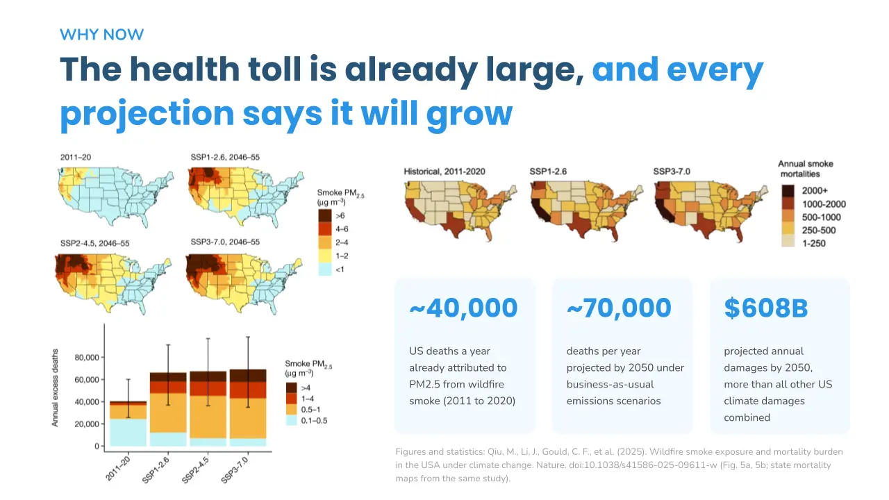 The health toll of wildfire smoke is large and growing.
