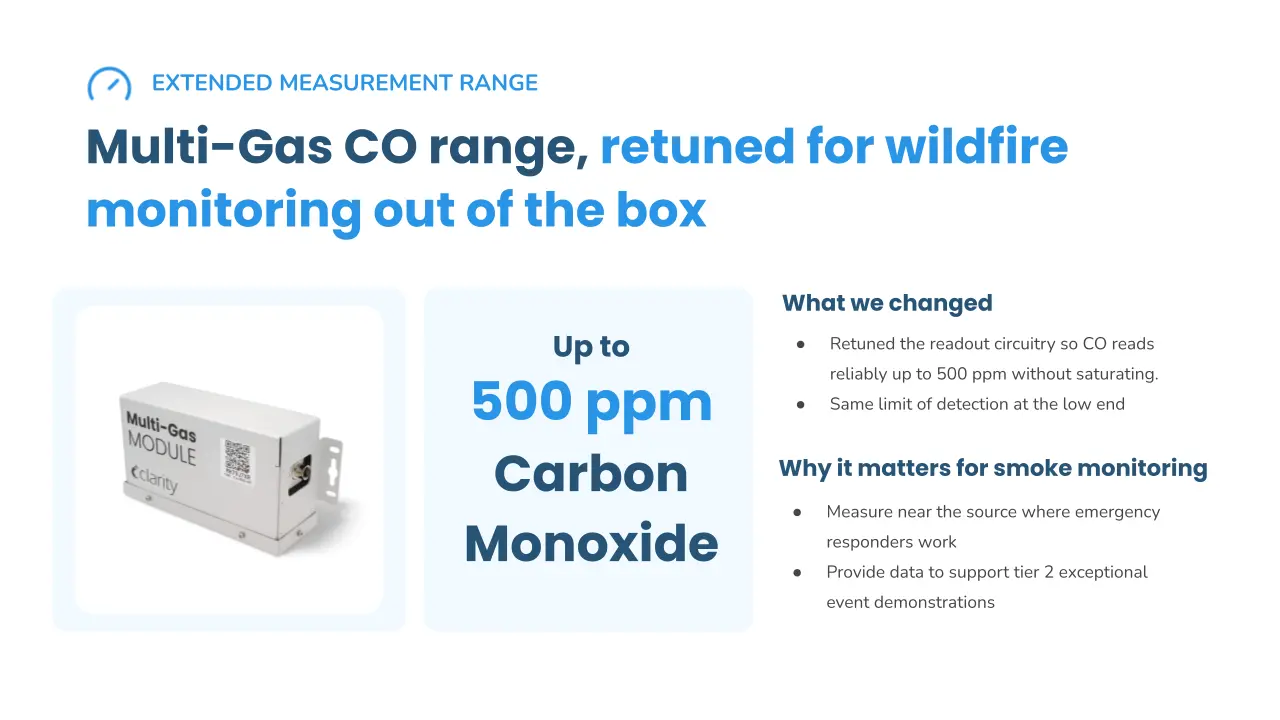 Clarity’s Multi-Gas Module will have an expanded range for carbon monoxide smoke monitoring.