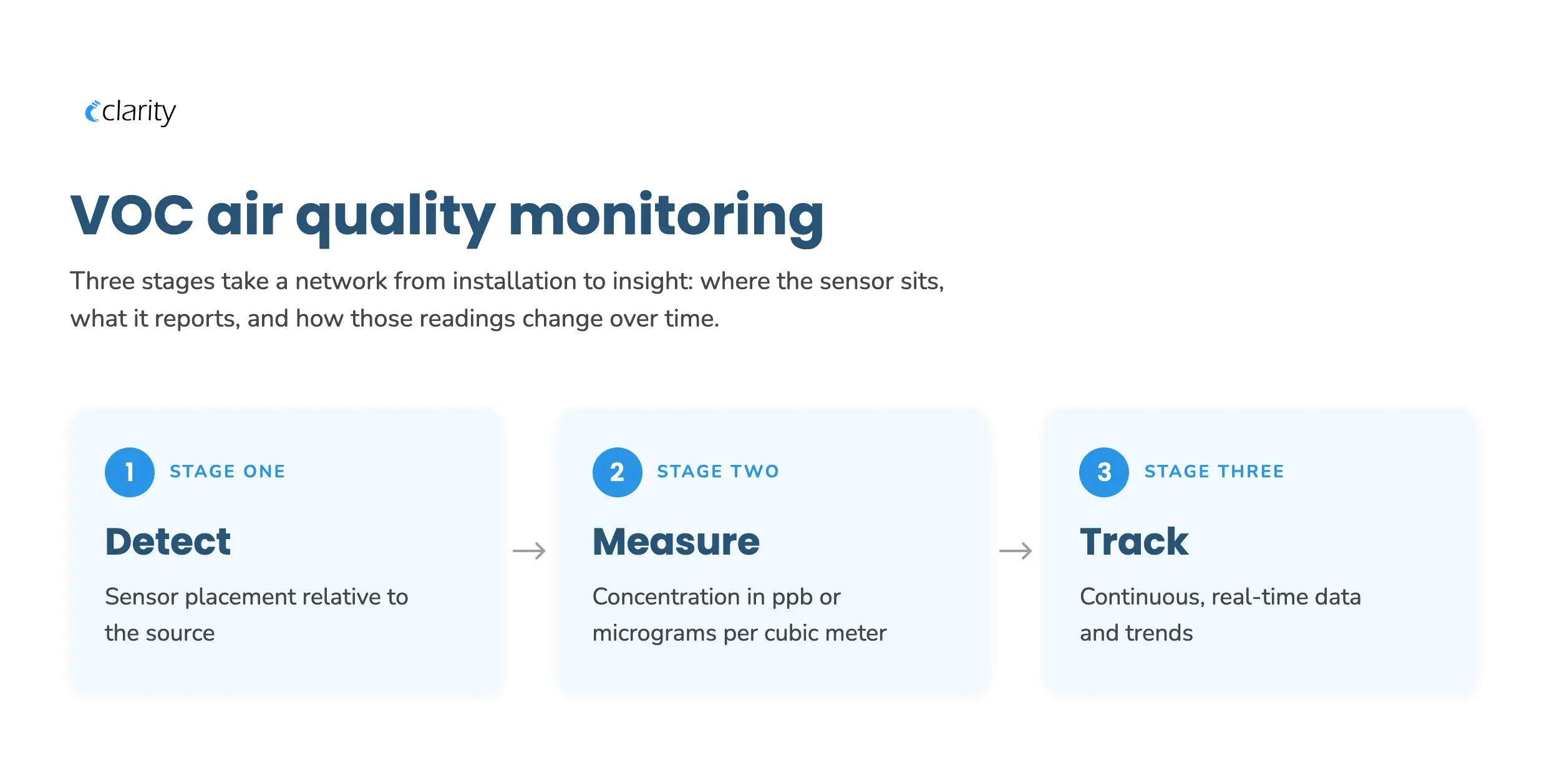 The different stages of continuous VOC monitoring.