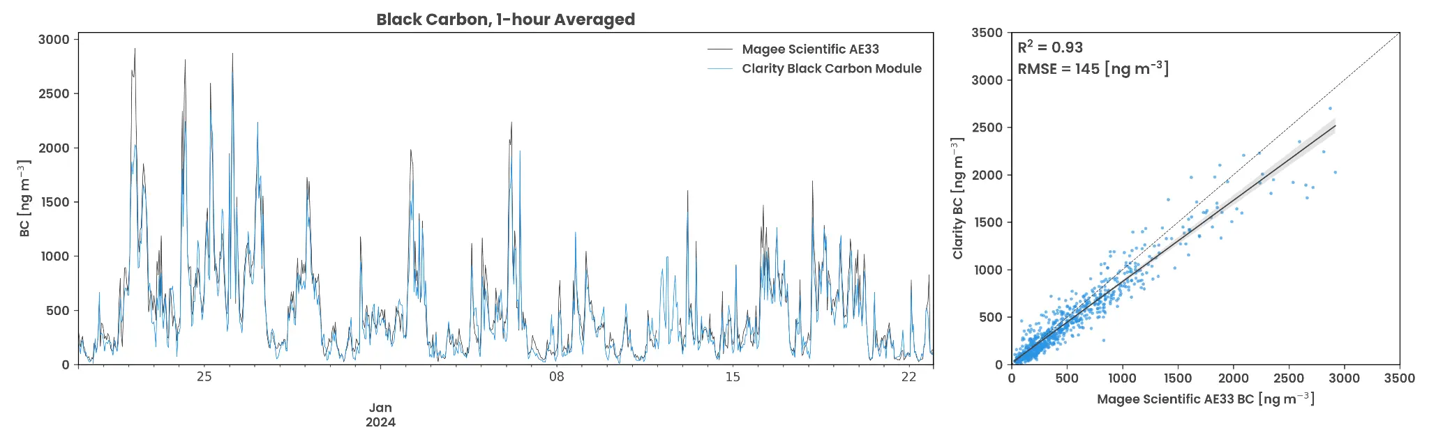 Time series and scatter plot of Clarity Black Carbon Module readings against Magee Scientific AE33 Aethalometer readings, showing an R² of 0.93.