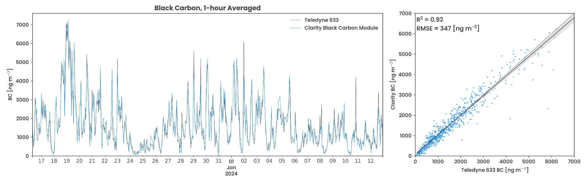 Scatter plot and time series of black carbon concentration measurements from the Clarity Black Carbon Module and the Magee Scientific AE33 Aethalometer during collocation, with closely overlapping traces.