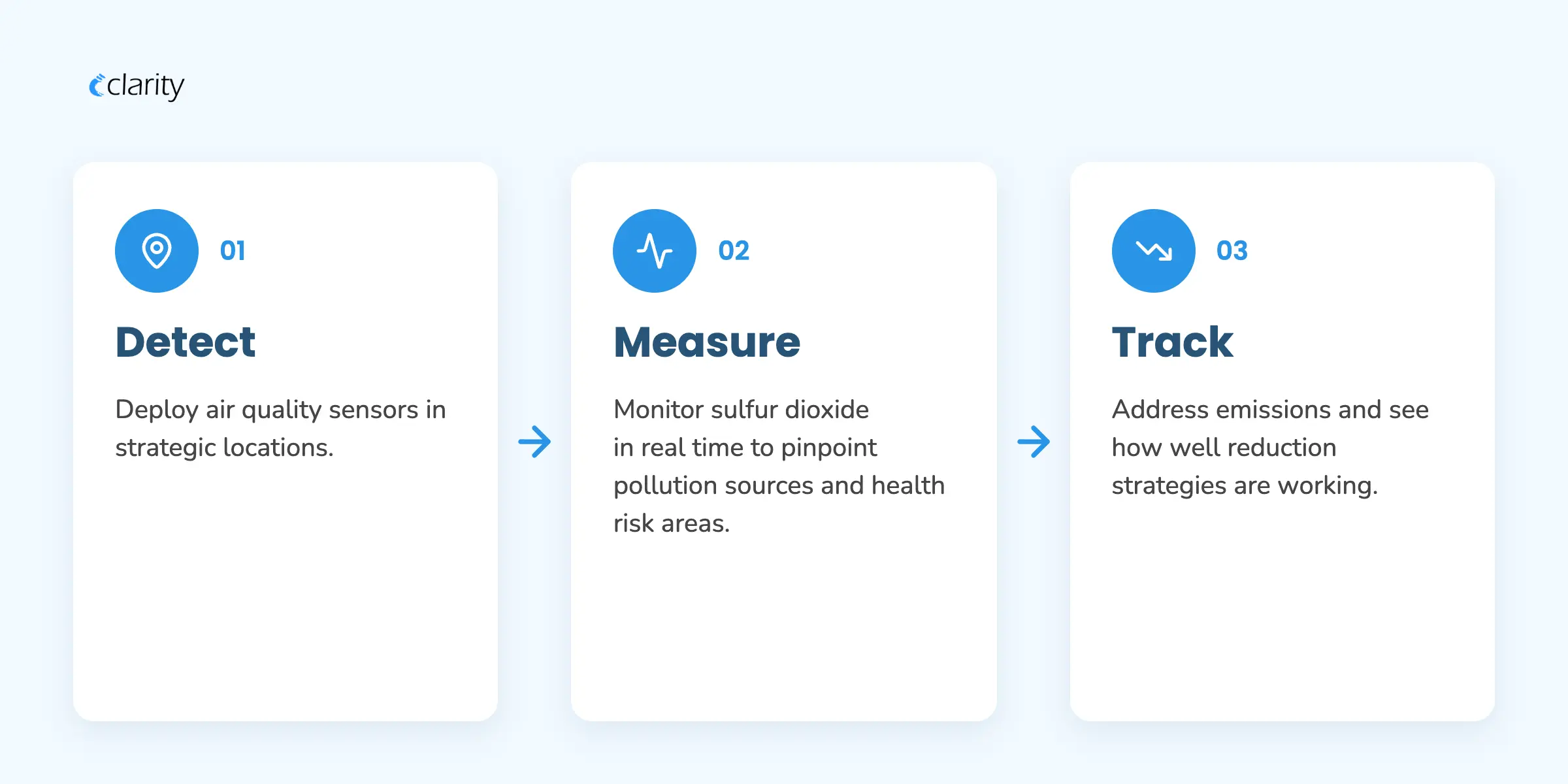 The key phases of SO2 monitoring