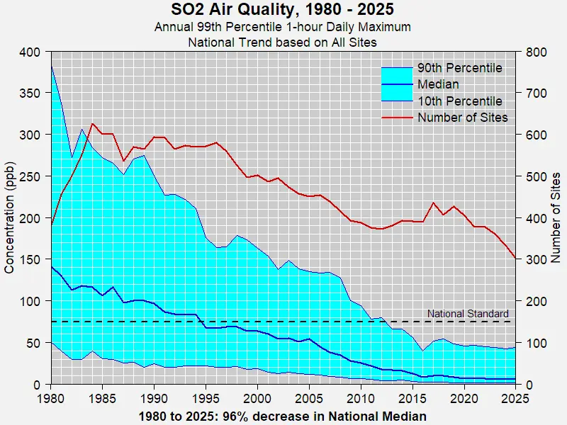 Sulfur dioxide concentrations in the atmosphere have significantly declined over time.