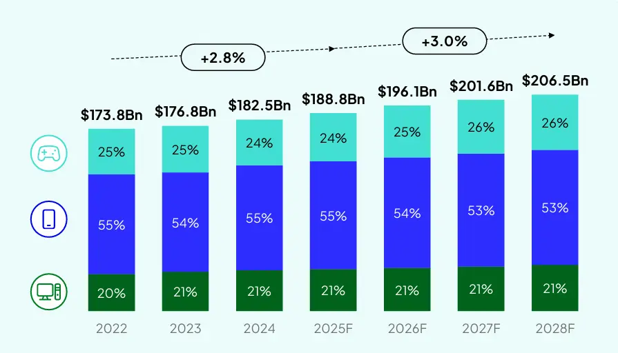global games market revenue by platform 2026 forecast