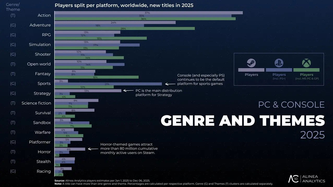 Most popular game genres on the major gaming platforms