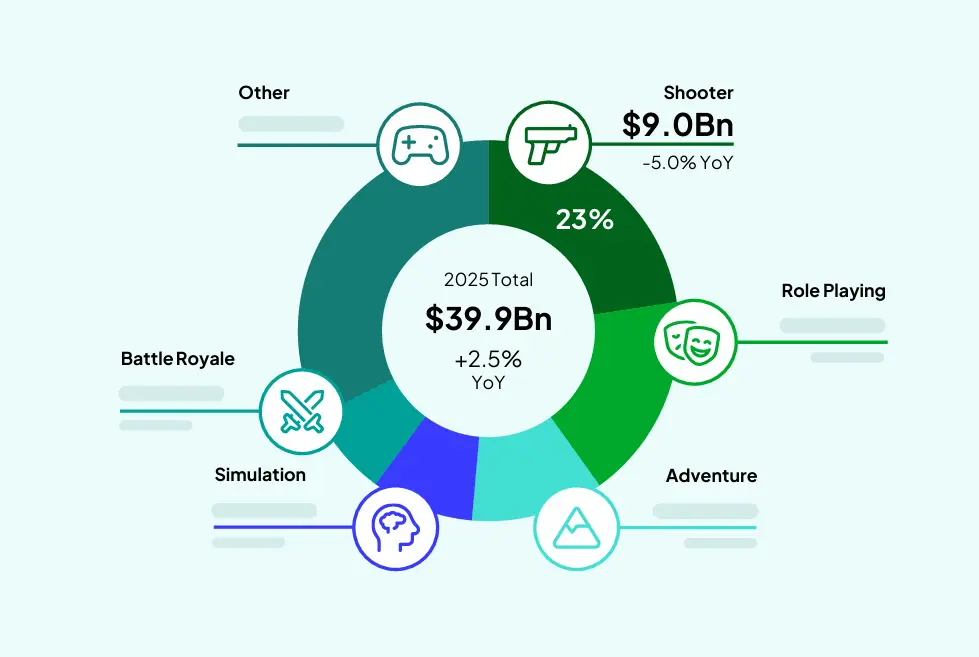 global games market revenue by platform 2026 forecast