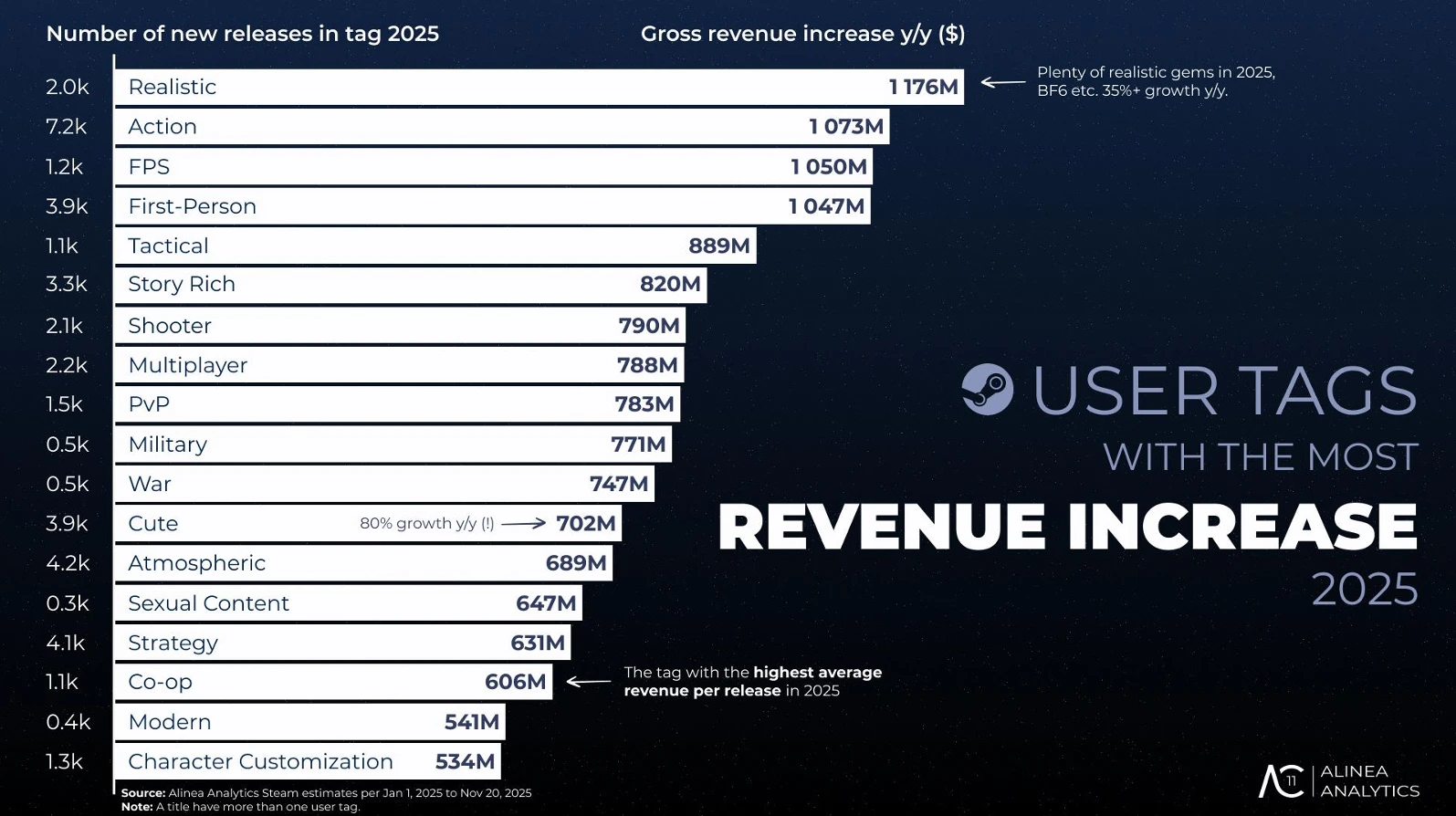 game genre trends and revenue increase