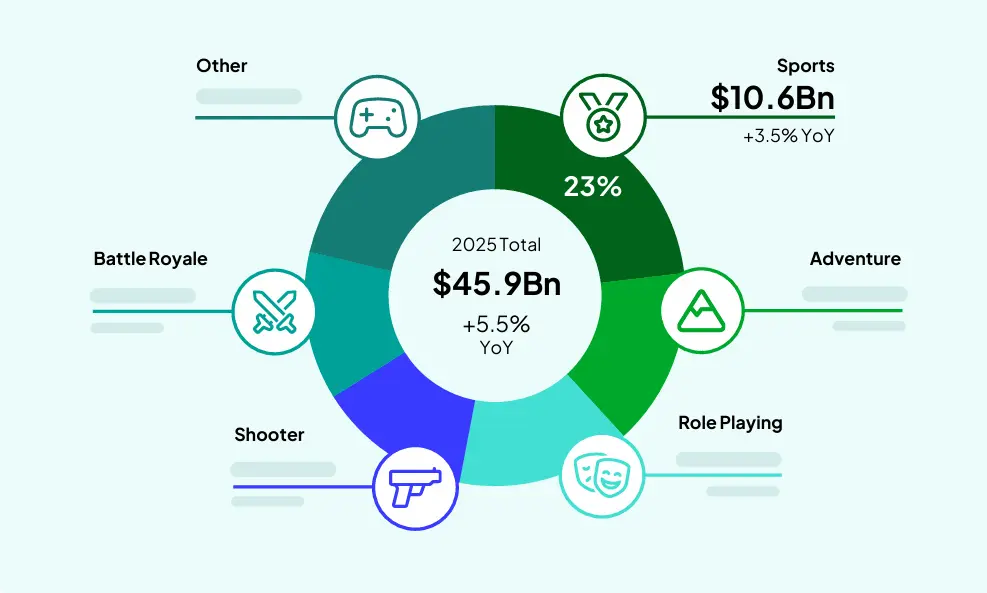 consoles revenue game genres 2025