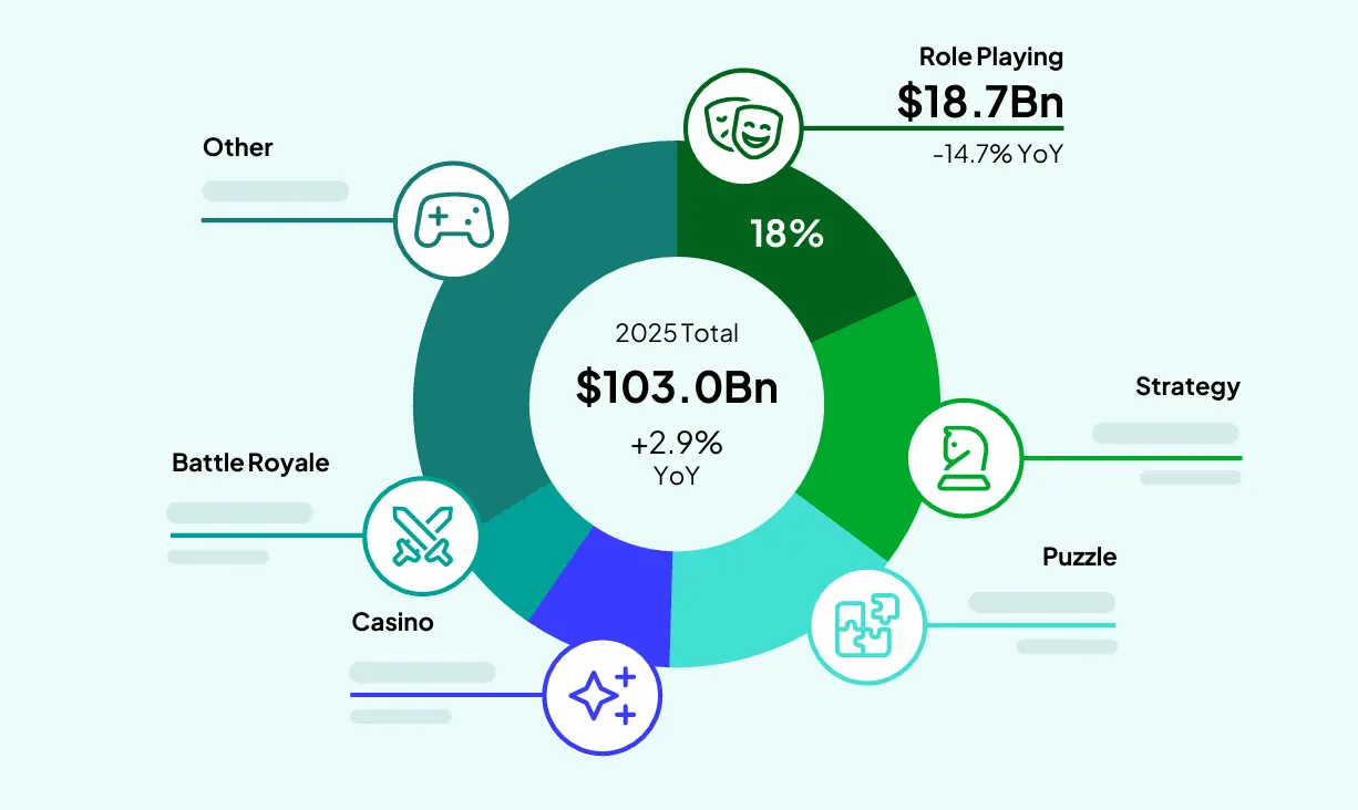 popular genres 2025 mobile games