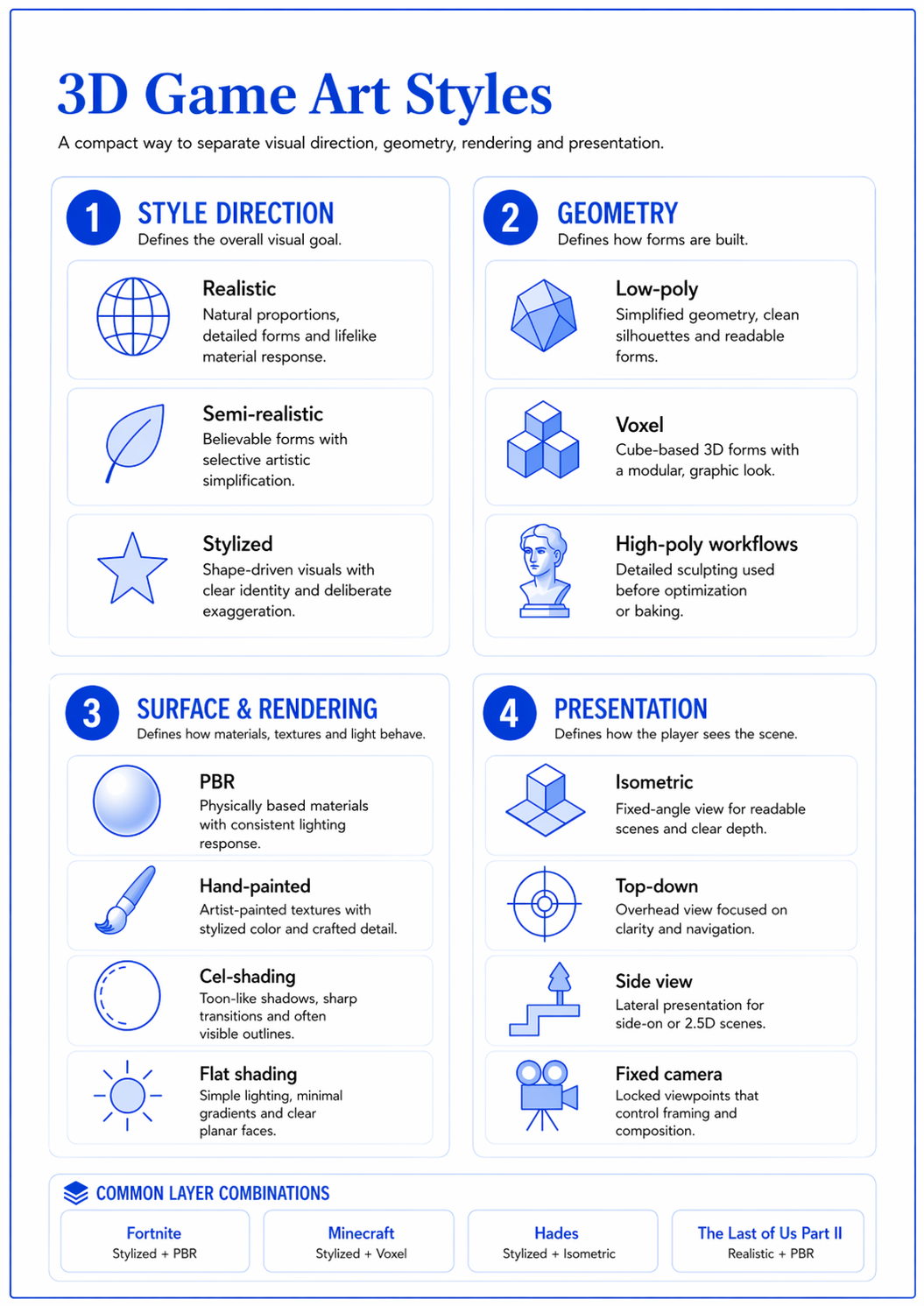 3D game art styles framework showing style direction, geometry, surface rendering and presentation layers