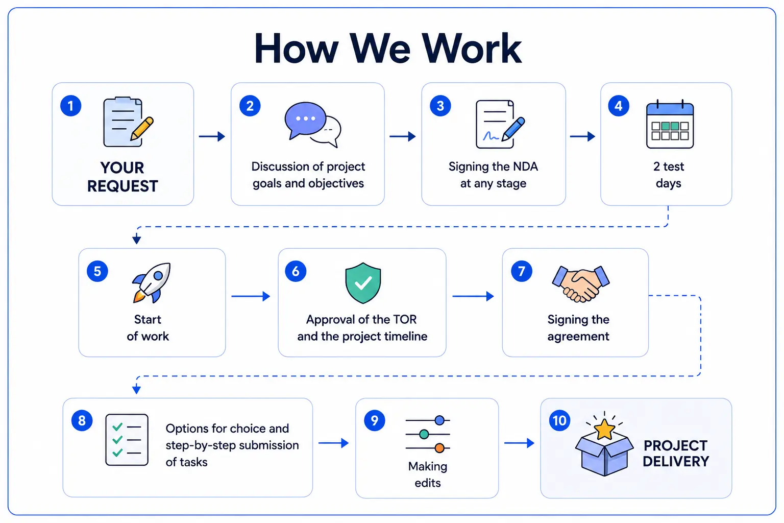 An infographic depicting all stages of work used at RocketBrush.