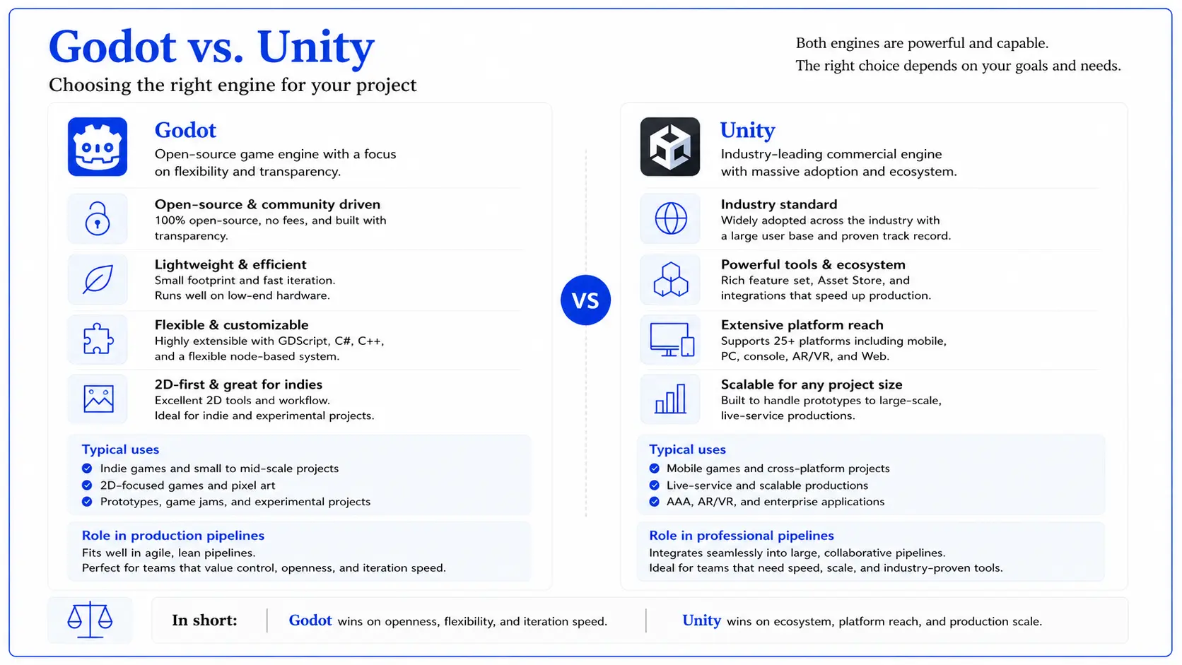 An infographic with a breakdown of Godot and Unity's main features.