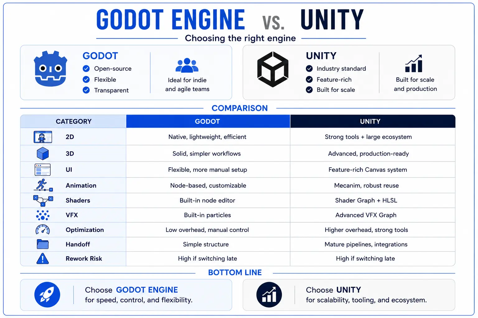 An infographic listing Godot and Unity features relevant for various pipeline stages.