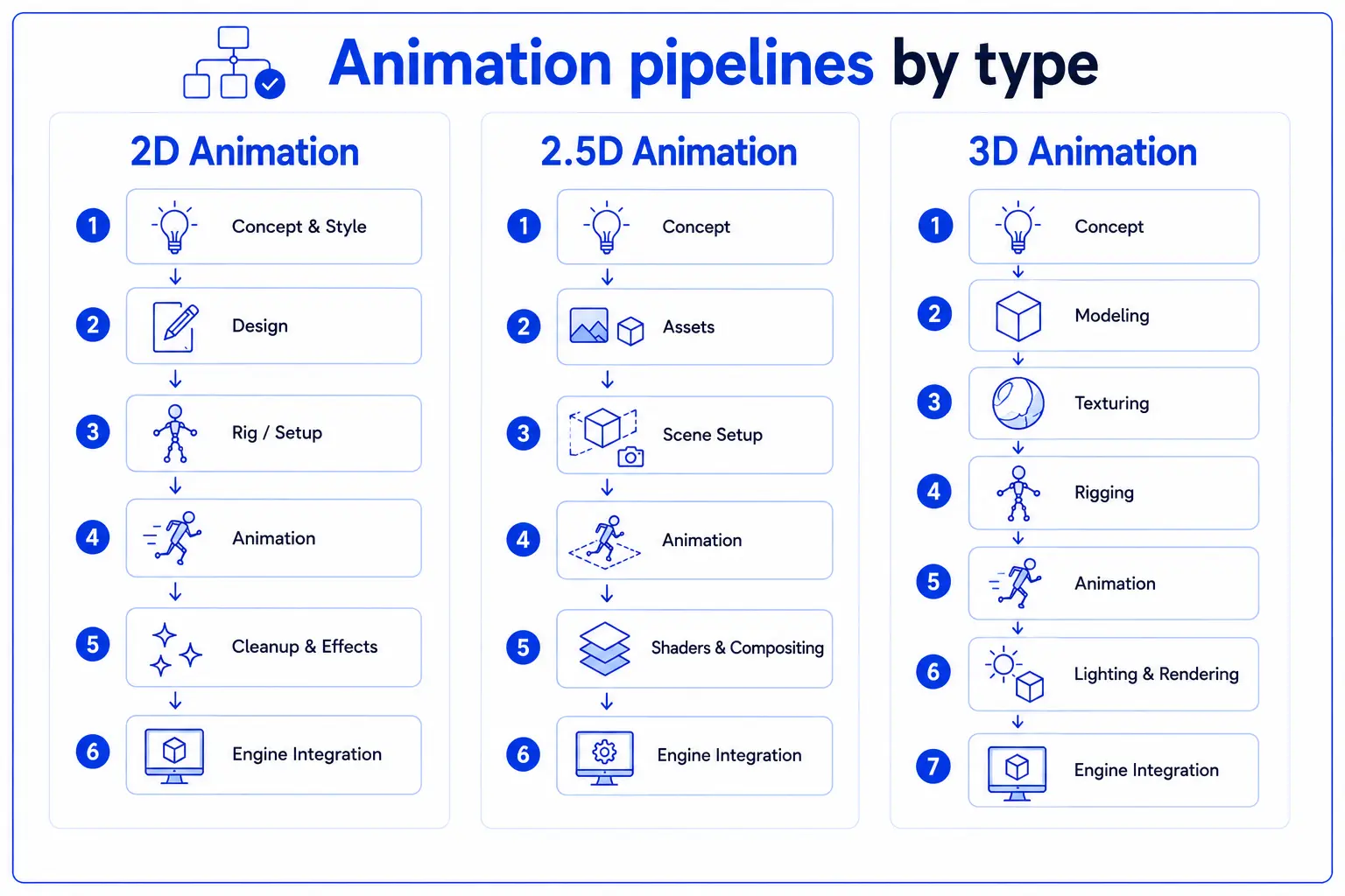 An infographic showing different pipelines for 2,5D, 2D or 3D animation with 8 stages and outlining the key differences.