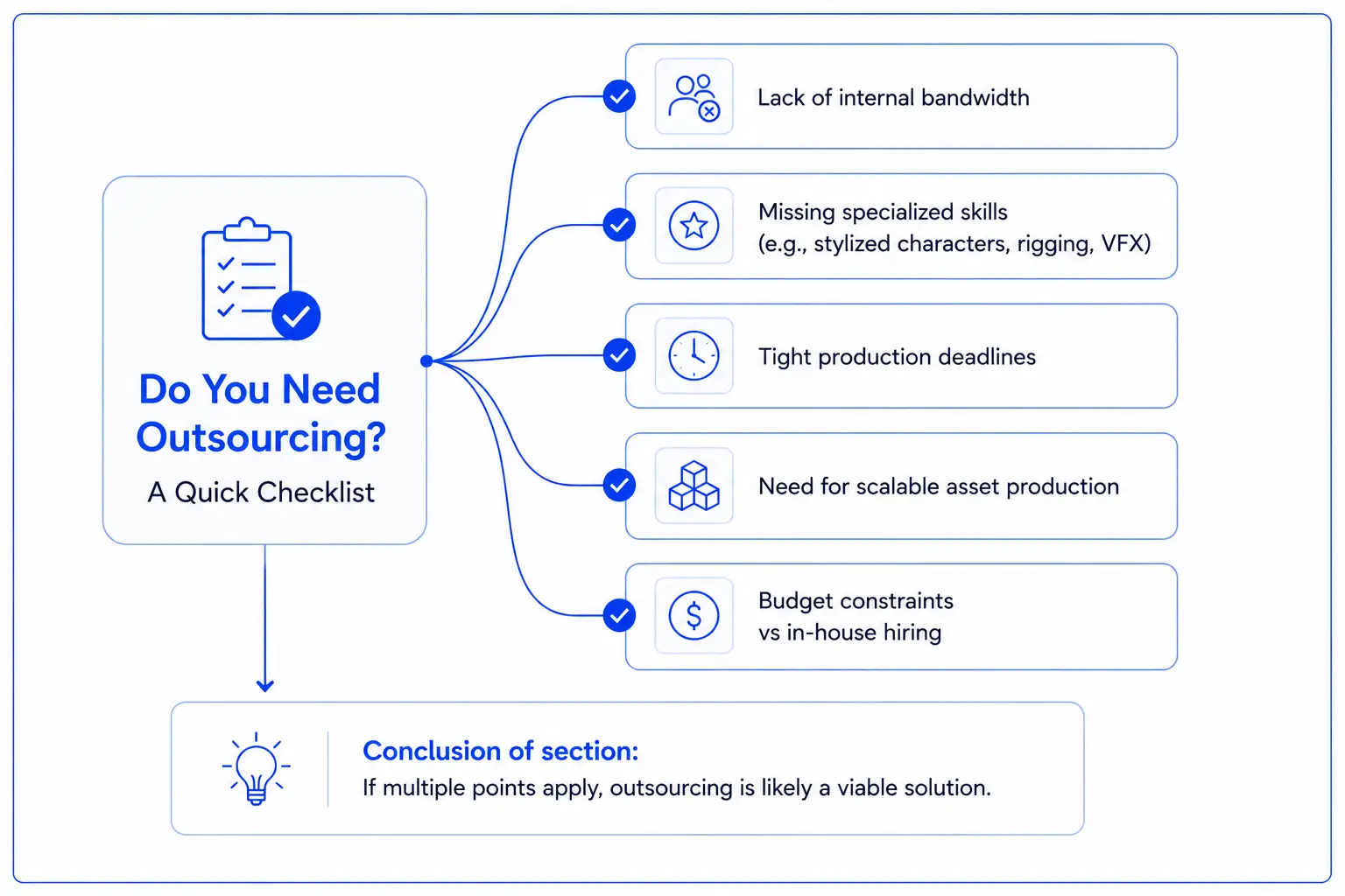 An infographic showcasing the questions that help to understand whether outsourcing is needed.