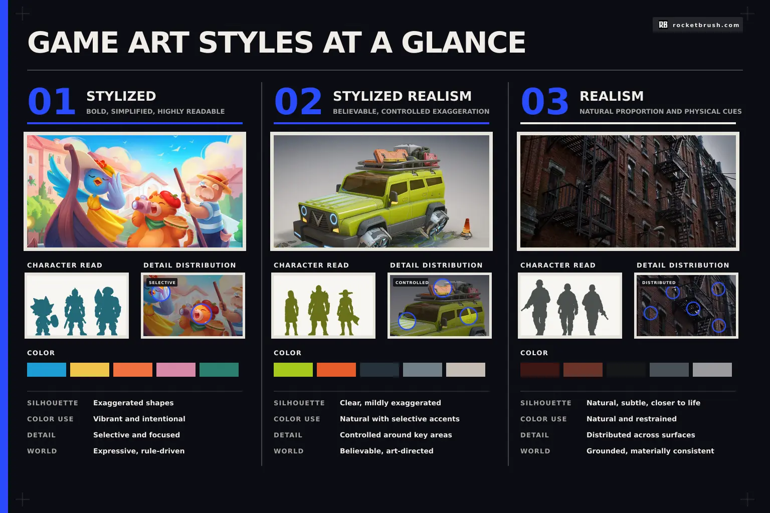 An infographic showcasing the differences between art styles.