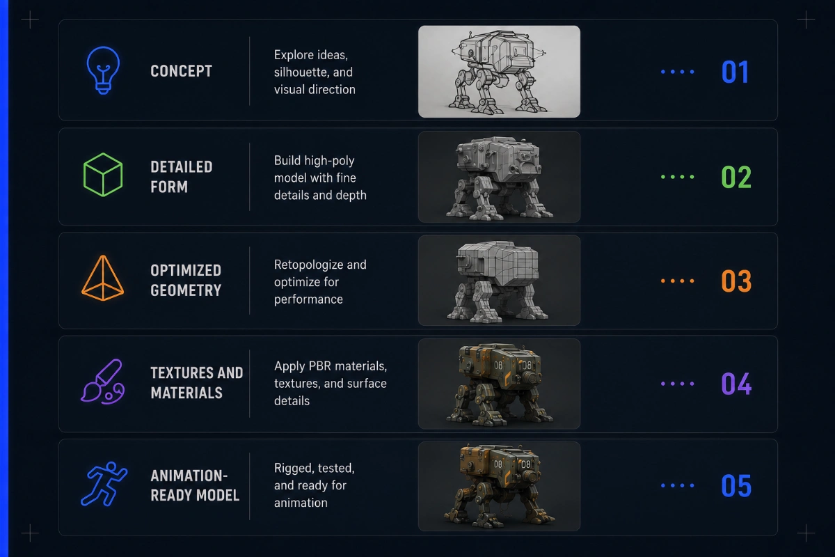 An infographic showing the process of creating a 3D character.