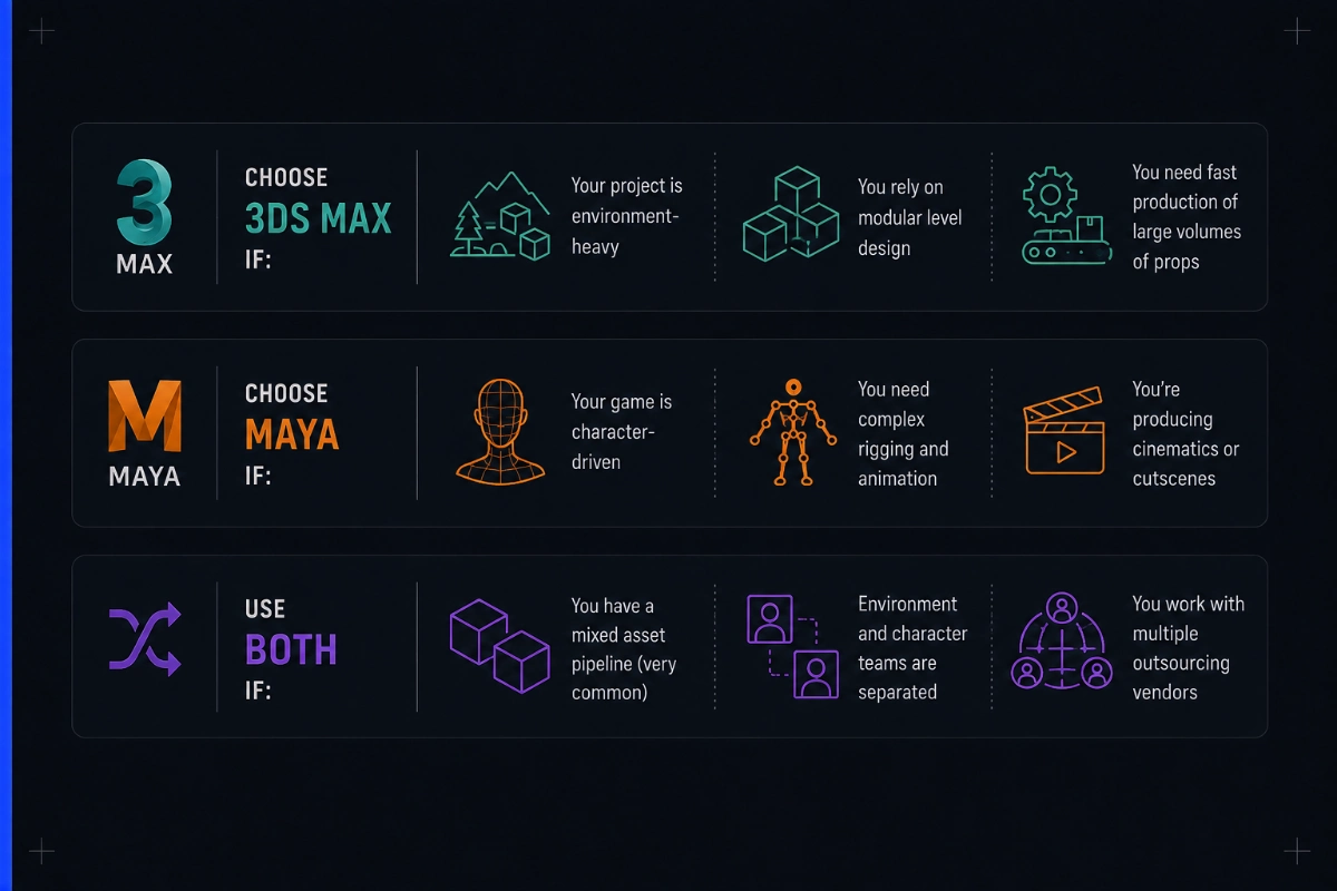 An infographic showcasing the most fitting applications for 3ds Max and Maya. 