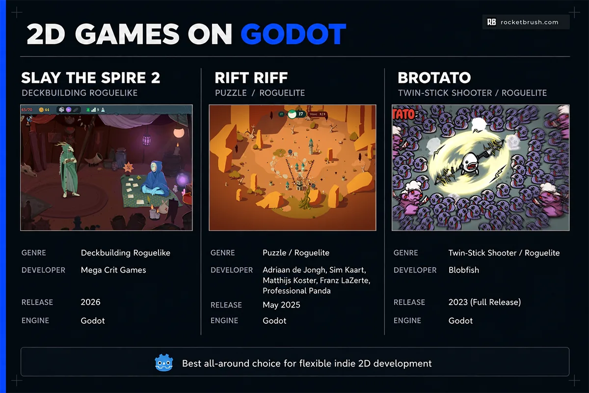 An infographic showing three popular titles created on Godot.