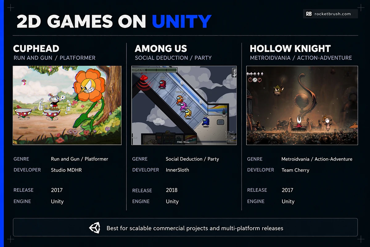 An infographic showing three popular 2D Unity games with descriptions.