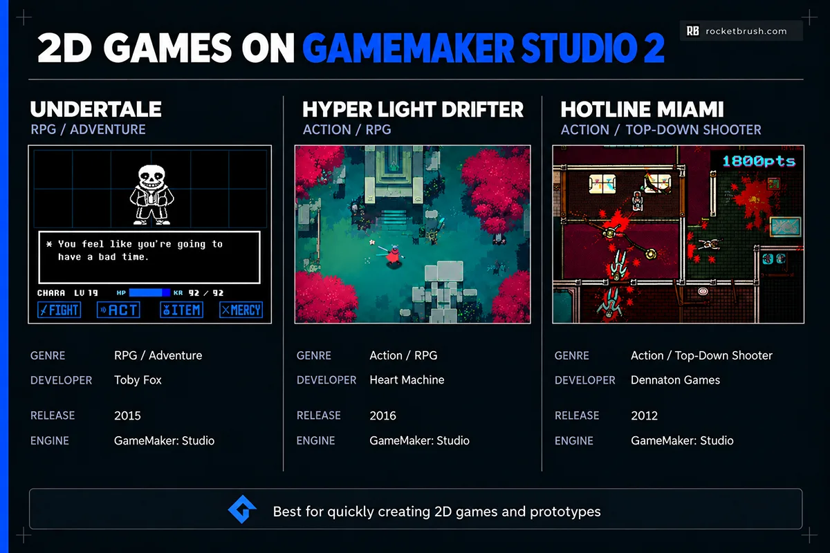 An infographic with details about three indie games developed on GameMaker.