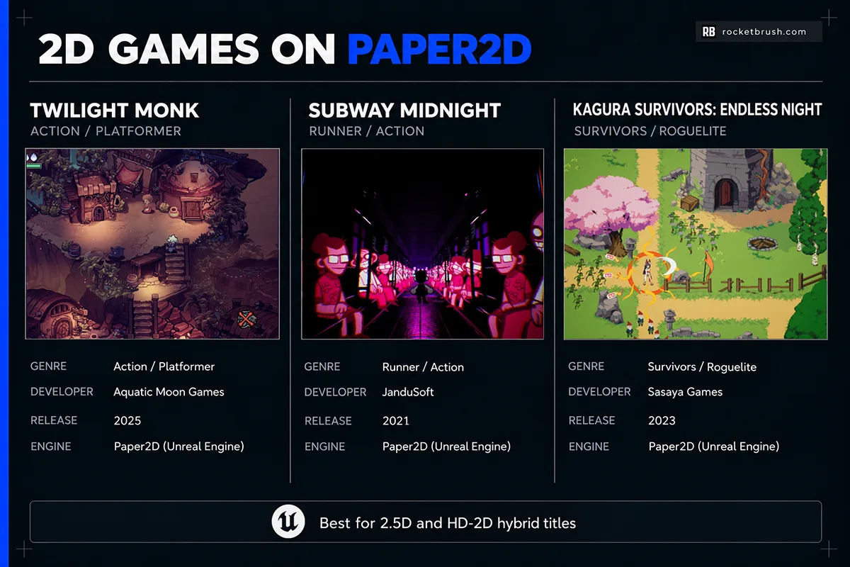 An infographic with a showcase of projects on Unreal’s Paper2D.