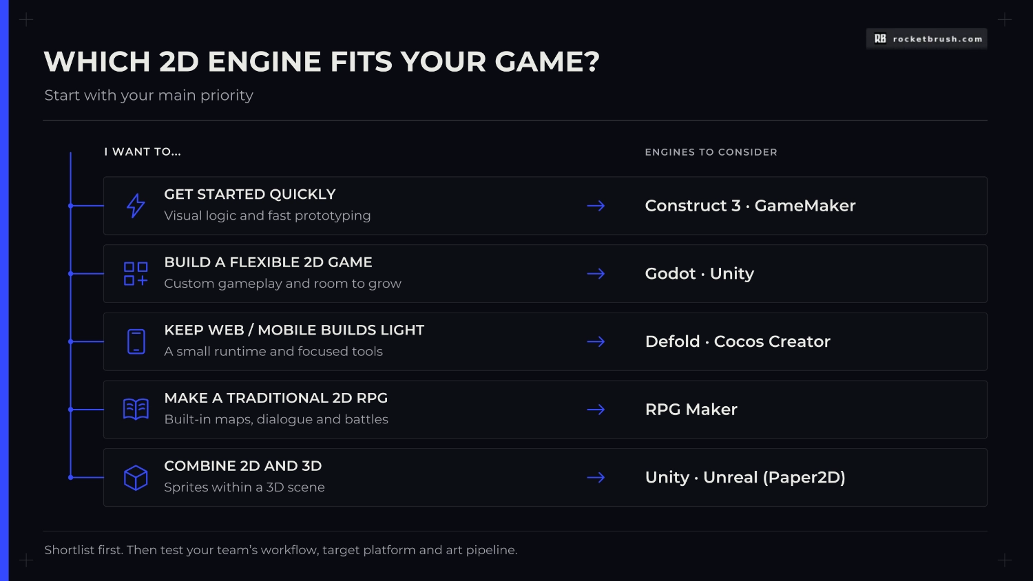 A cheat sheet for choosing a 2D game engine