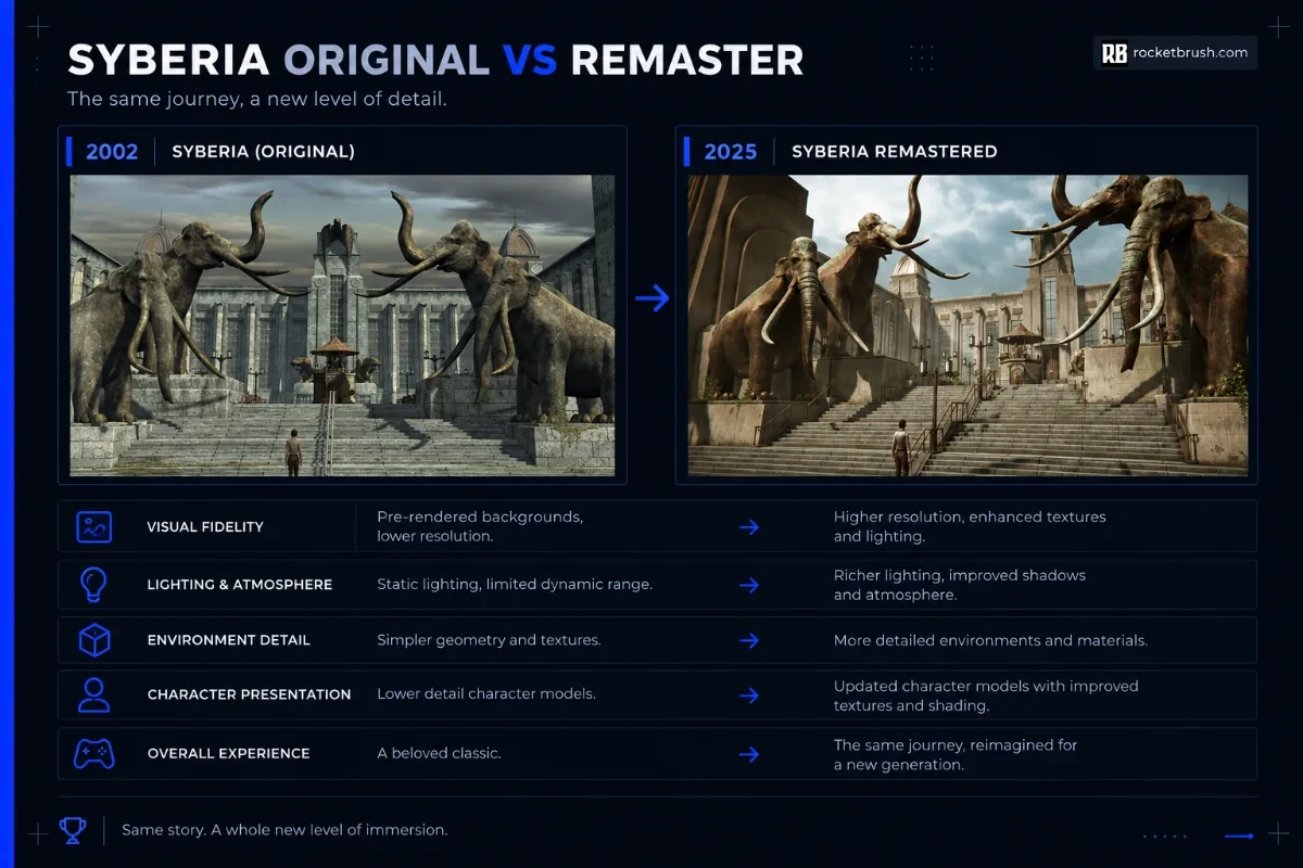 An infographic with screenshots of the original and the remastered Syberia versions.