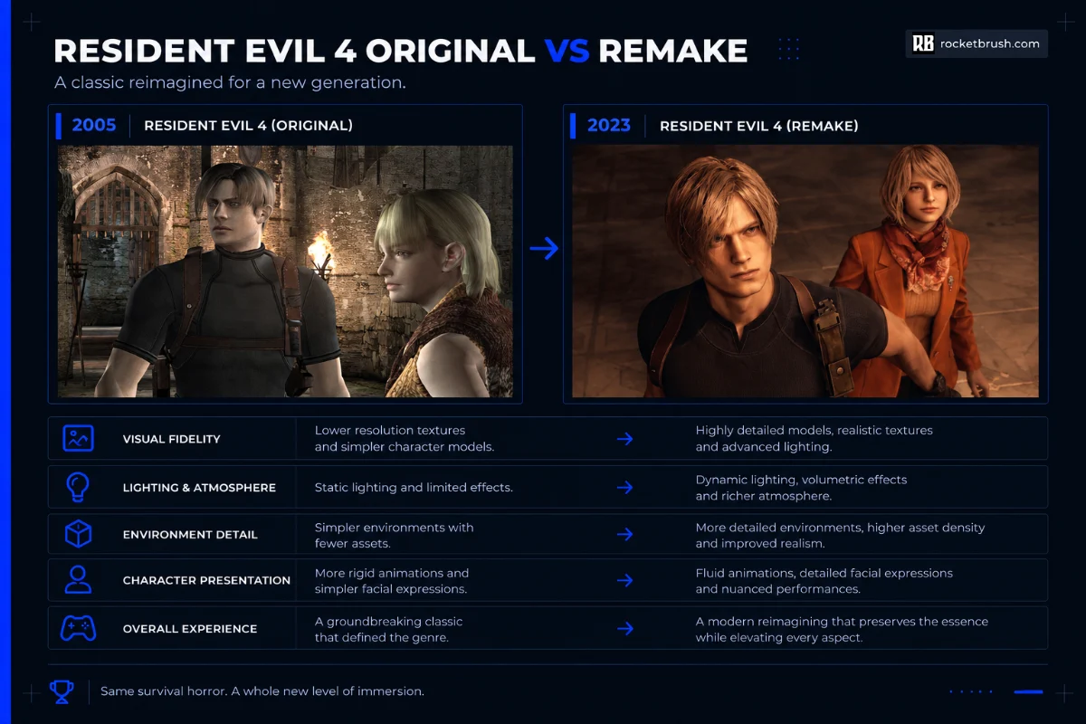 An infographic with screenshots of the original Resident Evil 4 and its remake.