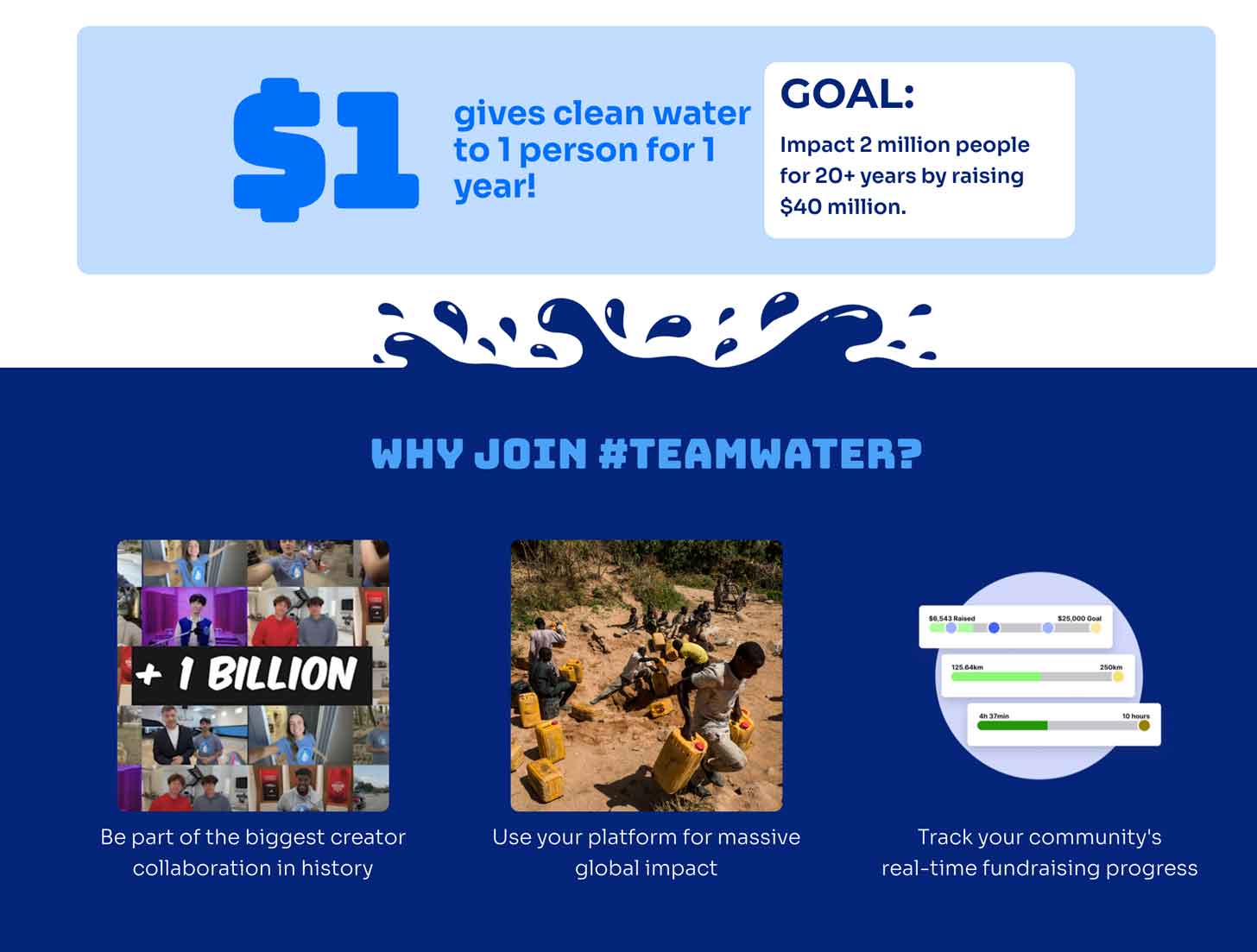 A screenshot of a webpage for #TeamWater that reads "$1 give clean water to 1 person for 1 year. Goal: Impact 2 million people for 20+ years by raising $40 million"