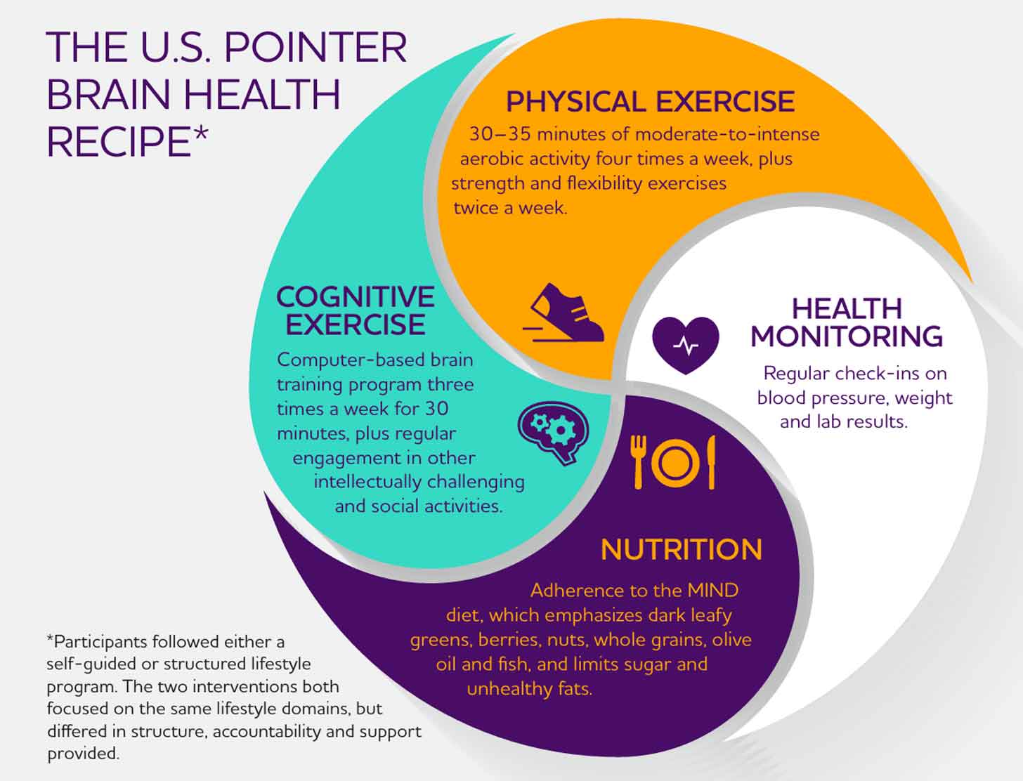 A 4-pronged chart shows the use of physical exercise, cognitive exercise, health monitoring, and nutrition to be key in slowing cognitive decline