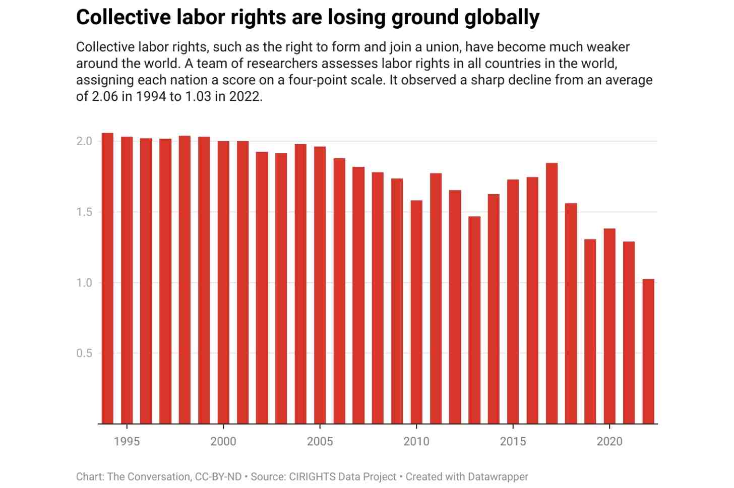 A chart on 'Collective labor rights are losing ground globally'