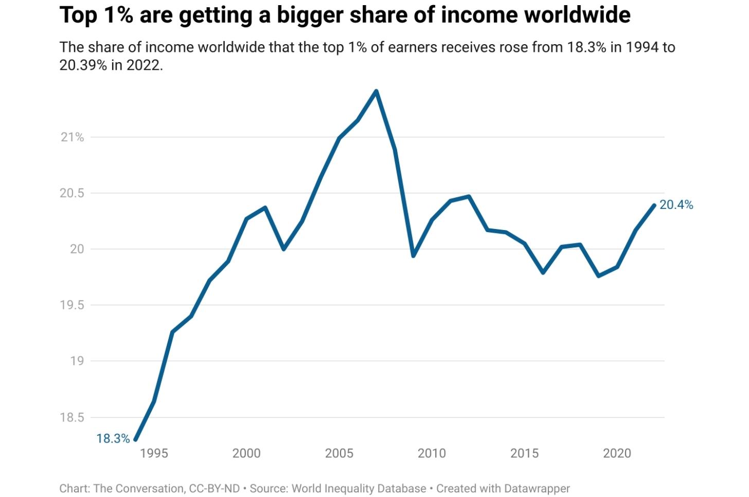 A data chart showing how the 'Top 1% are getting a bigger share of income worldwide'