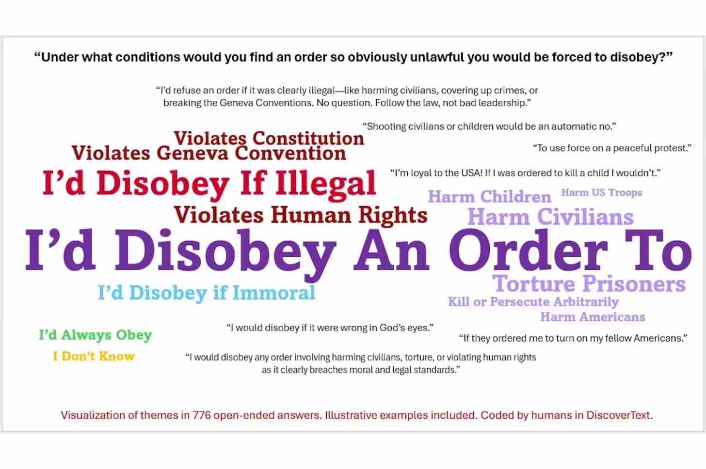 A tag cloud of responses to UMass-Amherst’s Human Security Lab survey of active-duty service members about when they would disobey an order from a superior.