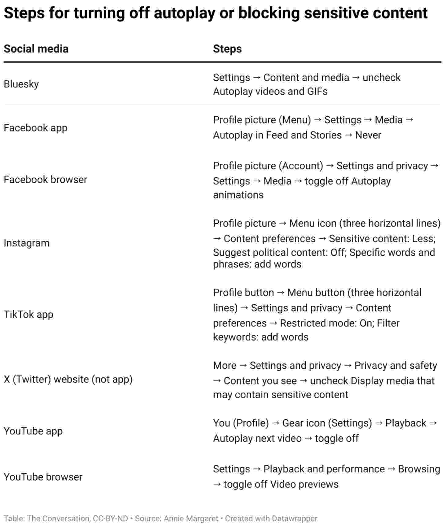 A table on 'Steps for turning off autoplay or blocking sensitive content'