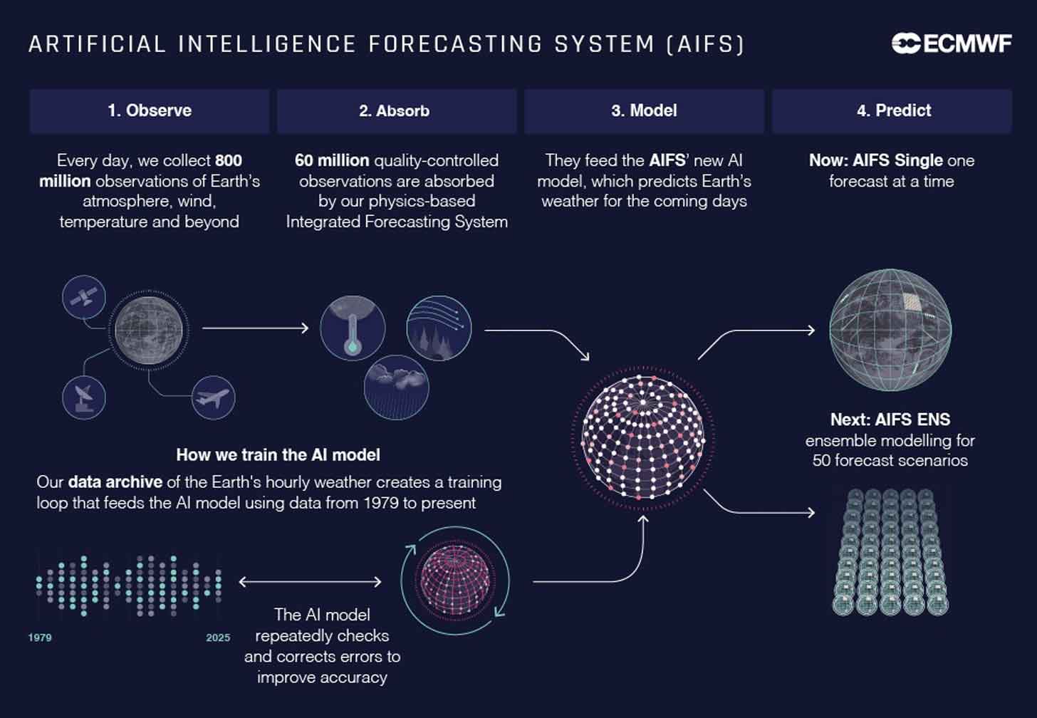 A diagram describing artificial intelligence for weather forecasting