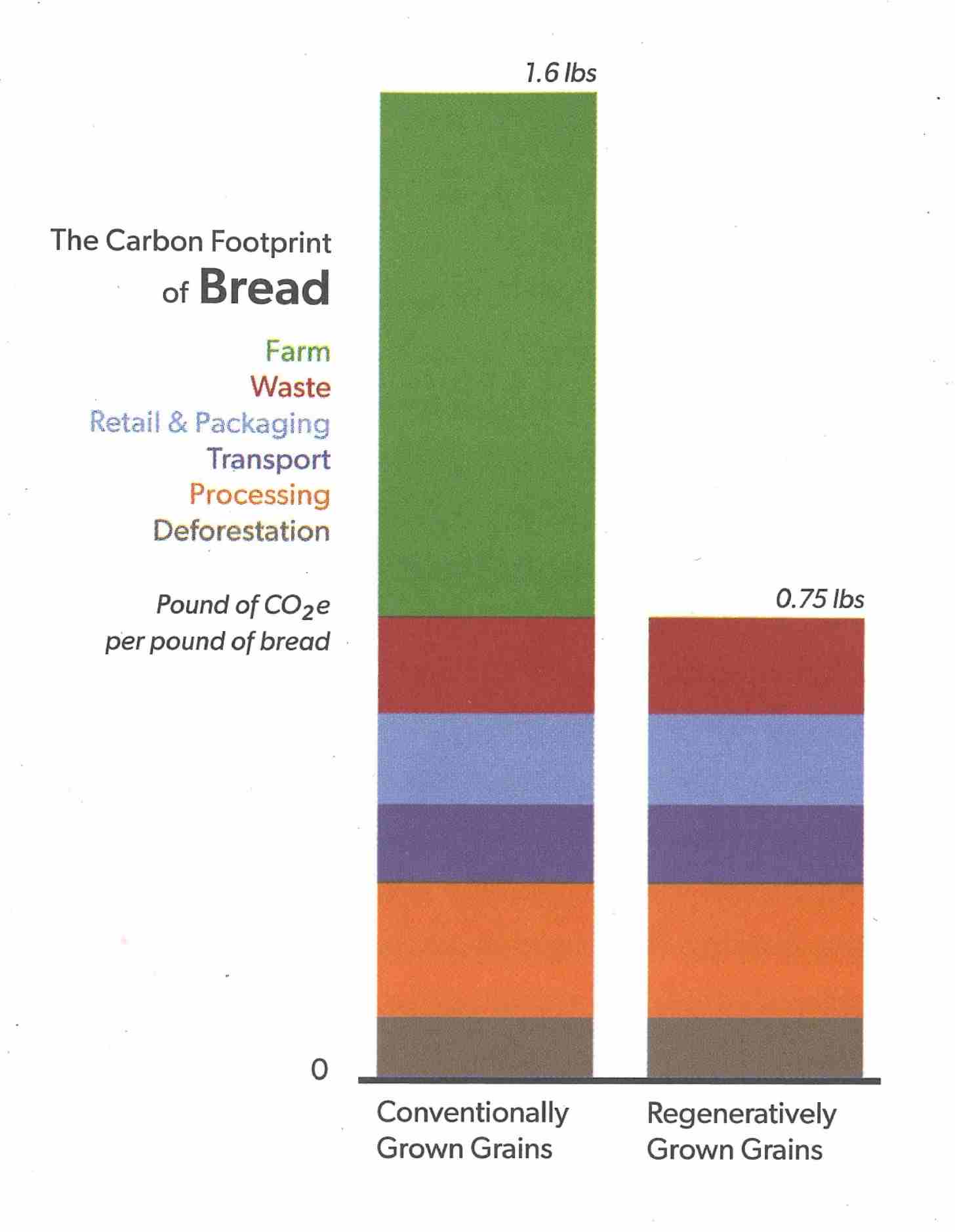 A bar chart showing that bread made with regeneratively grown grains has half the carbon footprint of bread made with conventionally grown grains