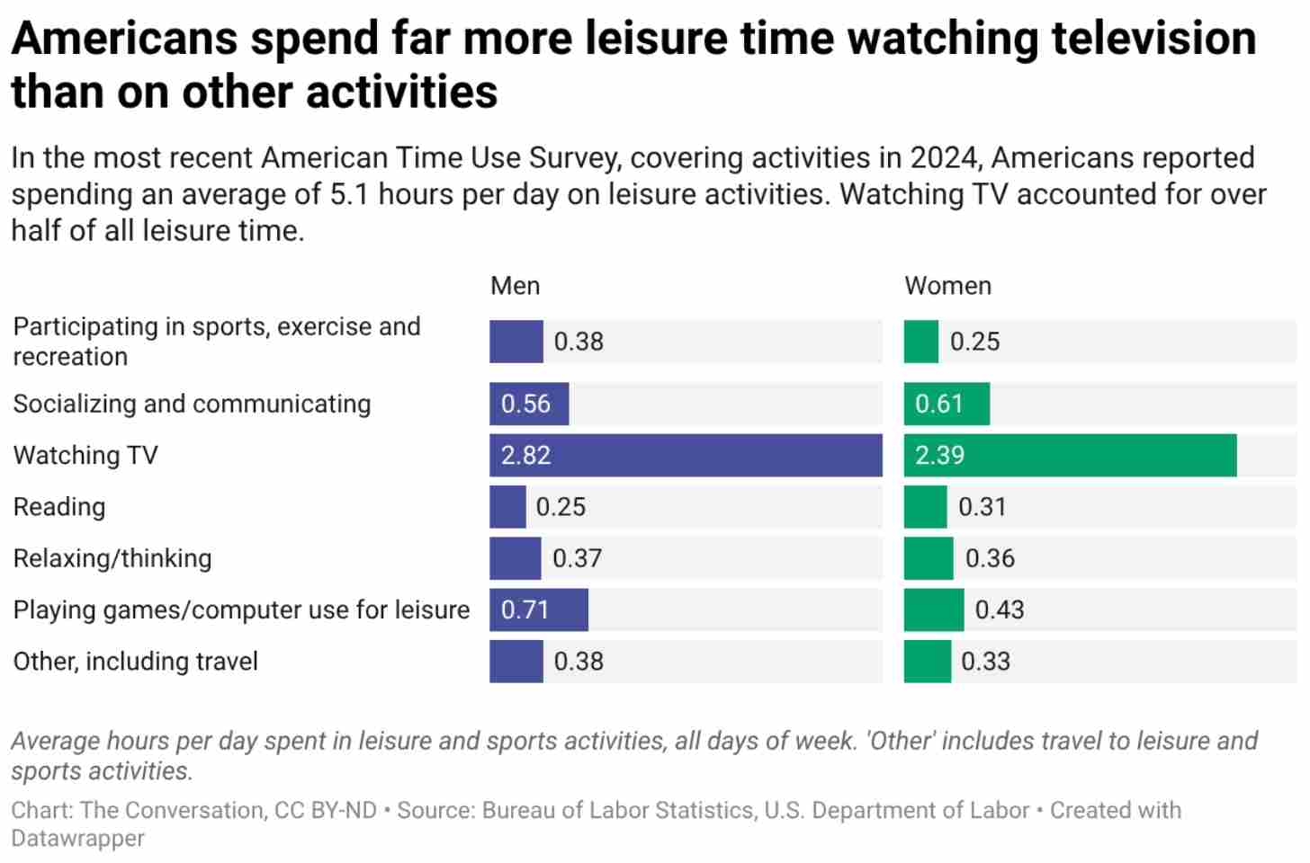 A data chart about Americans' spending far more leisure time watching television than on other activities