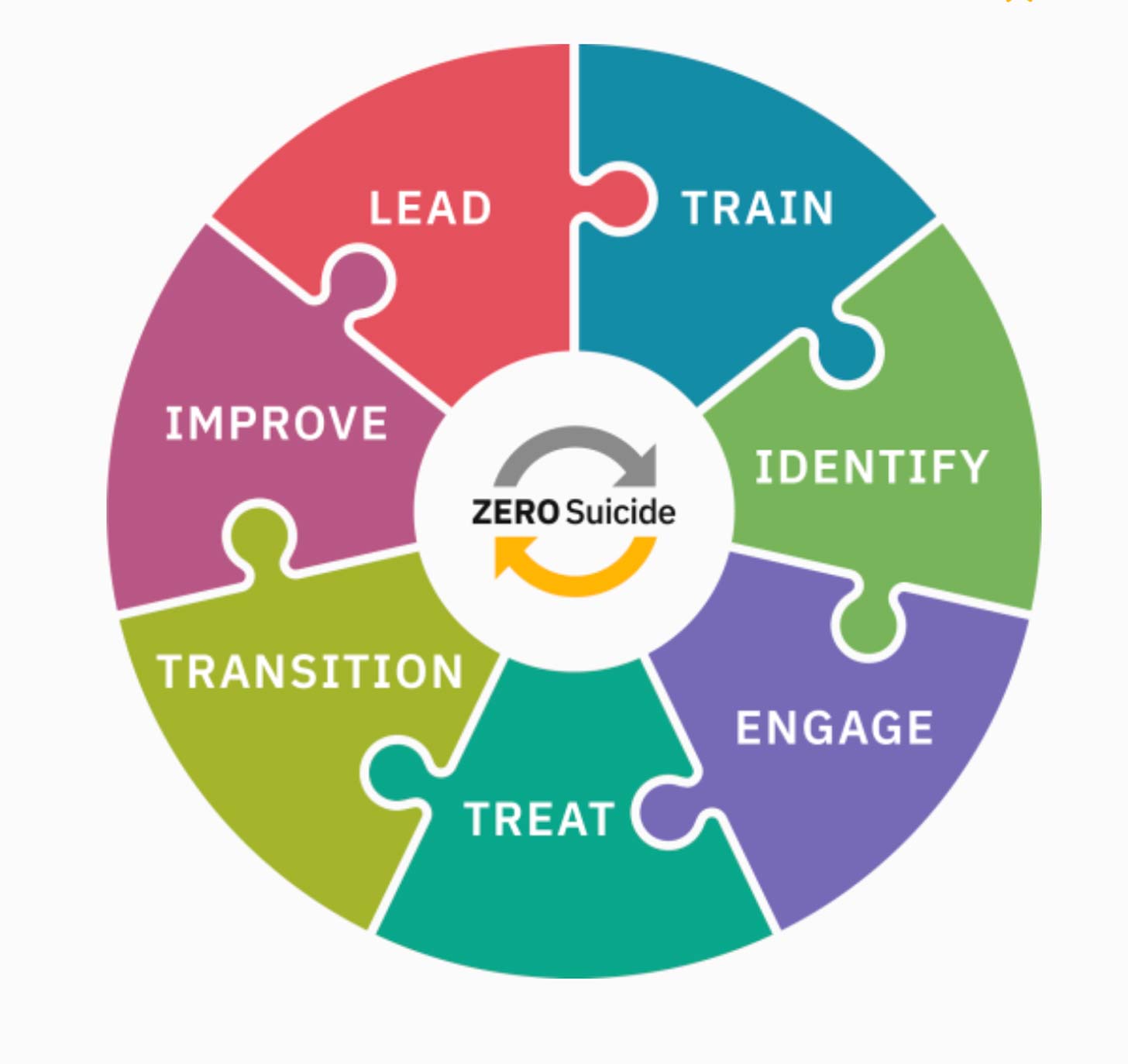 A circular puzzle depicting the Zero Suicide Model
