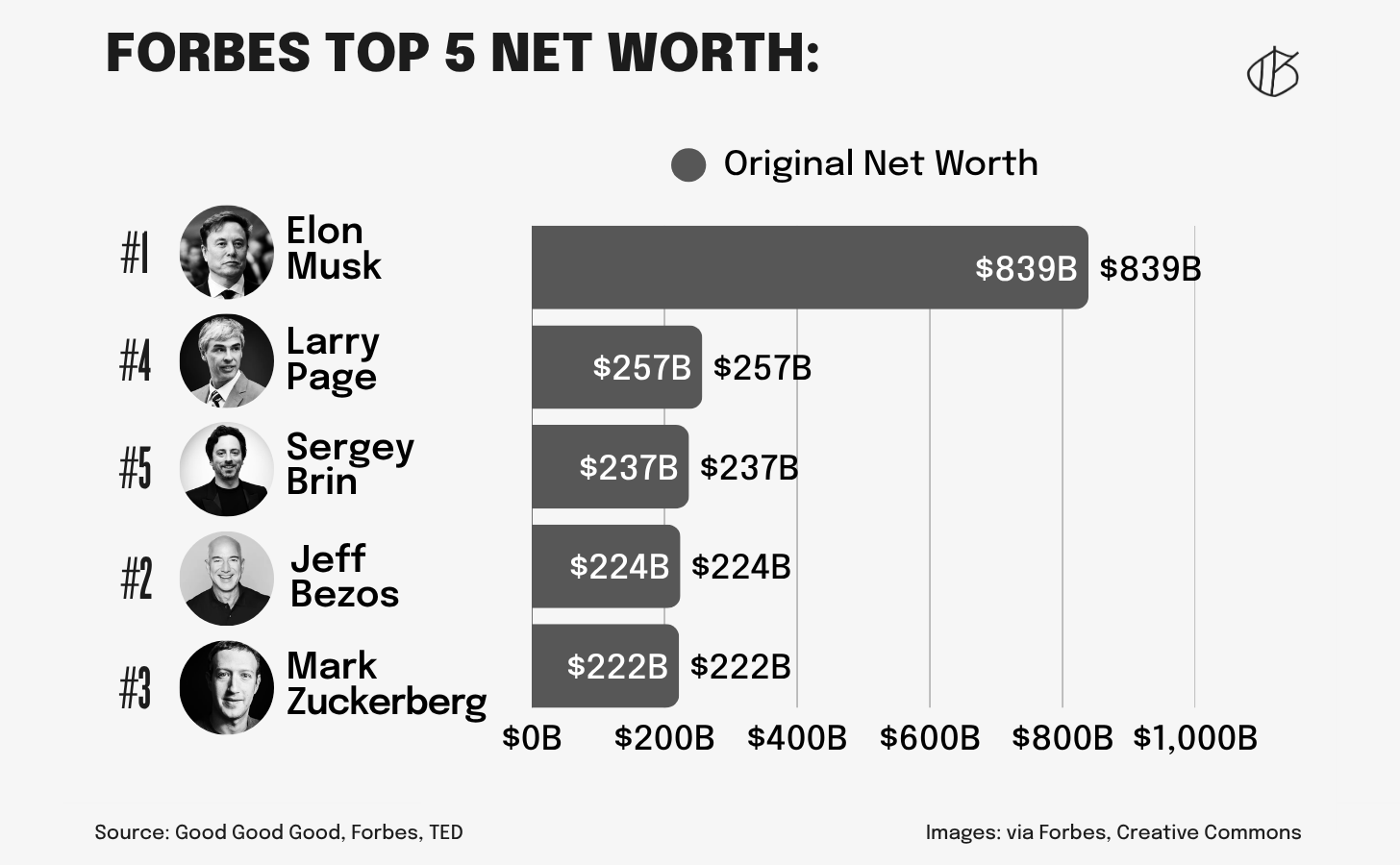 A horizontal bar chart titled "Forbes Top 5 Net Worth" showing the traditional Forbes ranking based on original net worth only, without accounting for charitable giving. #1 Elon Musk at $839B. #4 Larry Page at $257B. #5 Sergey Brin at $237B. #2 Jeff Bezos at $224B. #3 Mark Zuckerberg at $222B. Notably, the rankings shown on the left (#1, #4, #5, #2, #3) do not follow descending order — the numbers correspond to the "True Net Worth" rankings from the companion chart, illustrating how the list changes when giving is factored in. Bill Gates and Warren Buffett, who appear in the top 5 of the "True Net Worth" list, are absent here, replaced by Bezos and Zuckerberg. The x-axis runs from $0 to $1,000B. Source: Good Good Good, Forbes, TED. Images: via Forbes, Creative Commons.