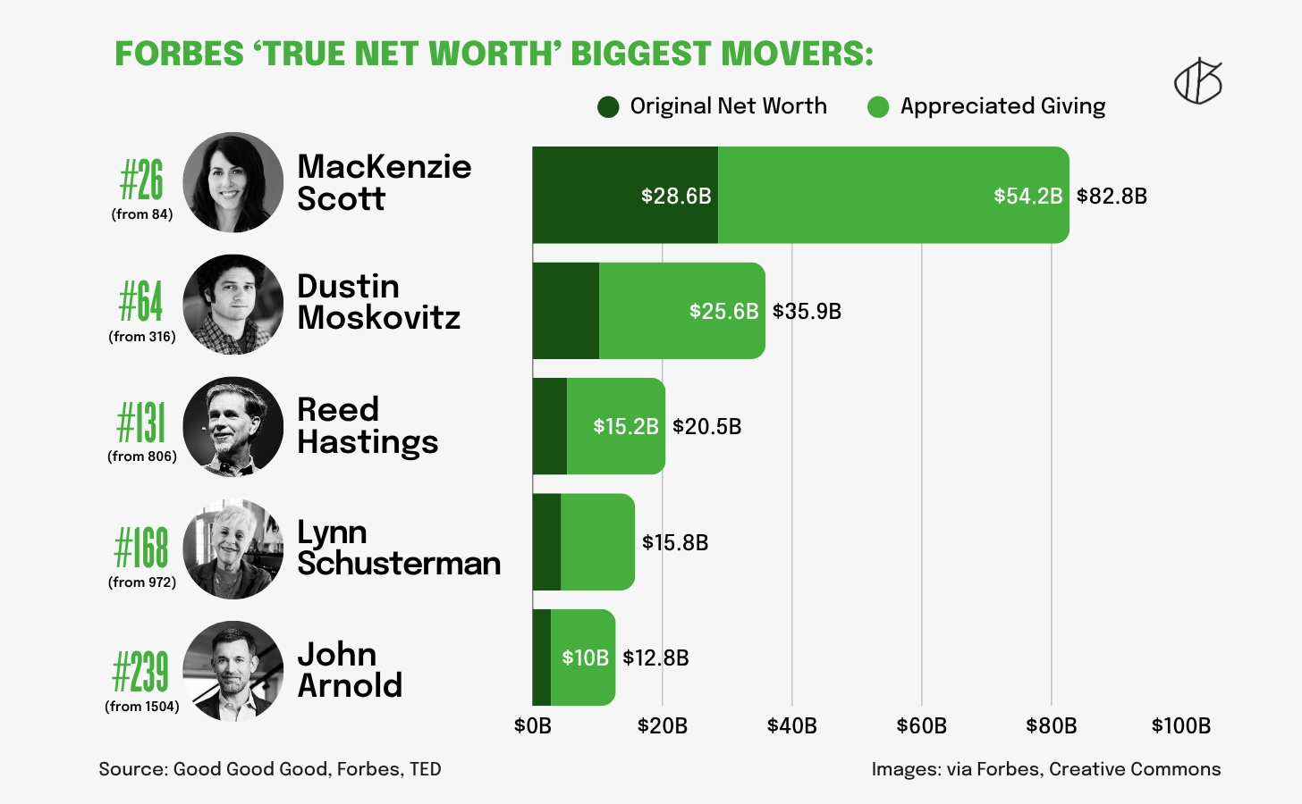 A horizontal bar chart titled "Forbes 'True Net Worth' Biggest Movers" showing five philanthropists whose Forbes rankings rise dramatically when appreciated charitable giving is added back to their net worth. Each person is listed with their new ranking and previous ranking in parentheses. MacKenzie Scott rises from #84 to #26 with $28.6B original net worth plus $54.2B in appreciated giving, totaling $82.8B. Dustin Moskovitz rises from #316 to #64 with $25.6B in appreciated giving for a $35.9B total. Reed Hastings rises from #806 to #131 with $15.2B in appreciated giving for a $20.5B total. Lynn Schusterman rises from #972 to #168 with a $15.8B total. John Arnold rises from #1504 to #239 with $10B in appreciated giving for a $12.8B total. The x-axis runs from $0 to $100B. Source: Good Good Good, Forbes, TED. Images: via Forbes, Creative Commons.
